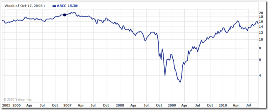 AresCapitalCorporationStock Chart-ARCC