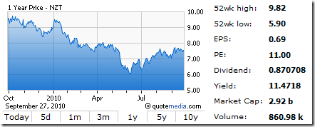 NZT-telecom-dividend-stock