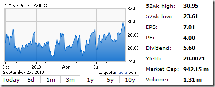 agnc-dividend-stock