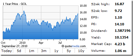 gol-high-yield-dividend-stock