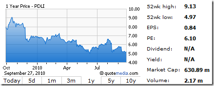 pdli-dividend-stock